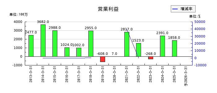 水戸証券の通期の営業利益推移