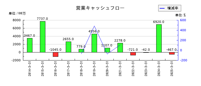 水戸証券の営業キャッシュフロー推移