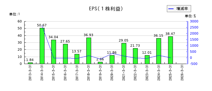 水戸証券のEPS(一株当たりの利益)推移