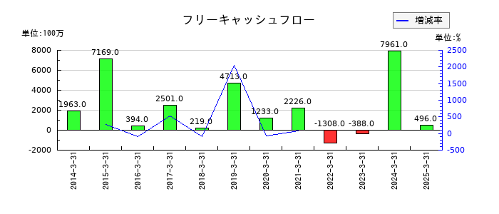 水戸証券のフリーキャッシュフロー推移
