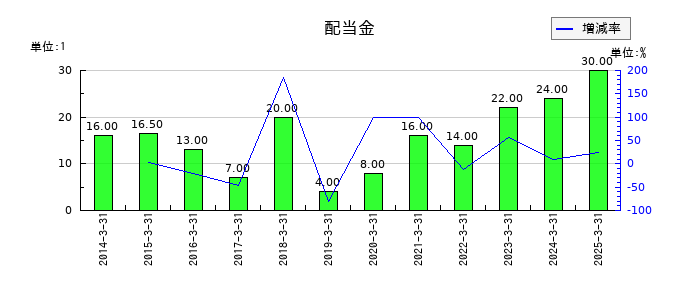 水戸証券の年間配当金推移