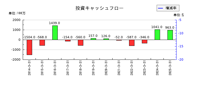 水戸証券の投資キャッシュフロー推移