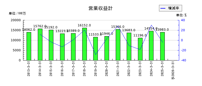 水戸証券の通期の売上高推移