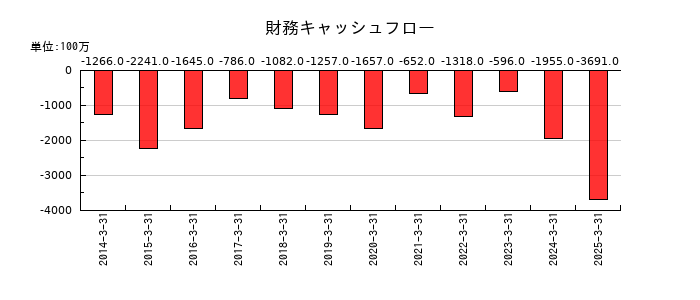 水戸証券の財務キャッシュフロー推移