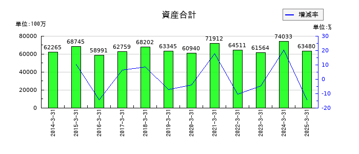 水戸証券の資産合計の推移
