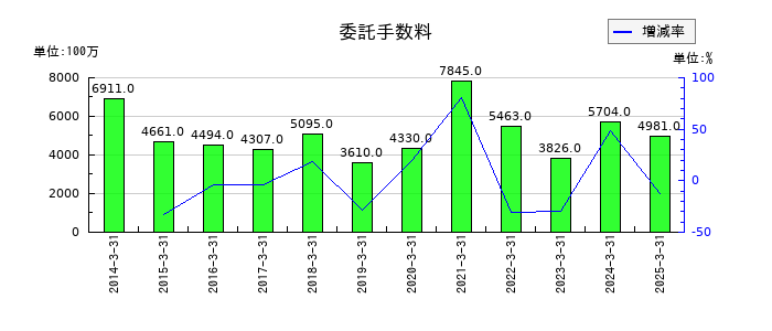水戸証券の委託手数料の推移