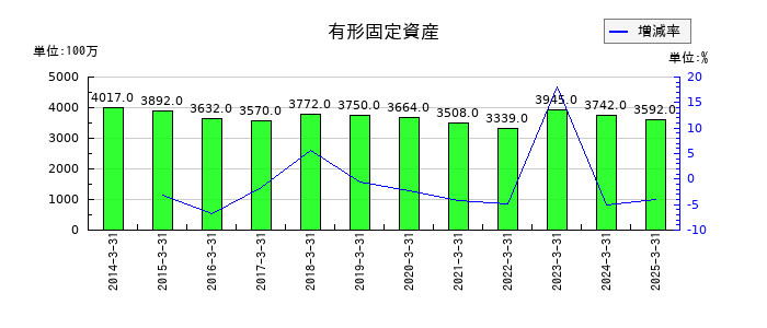 水戸証券の有形固定資産の推移