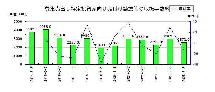水戸証券の募集売出し特定投資家向け売付け勧誘等の取扱手数料の推移