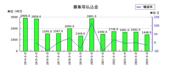 水戸証券の募集等払込金の推移