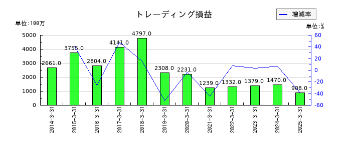 水戸証券のトレーディング損益の推移