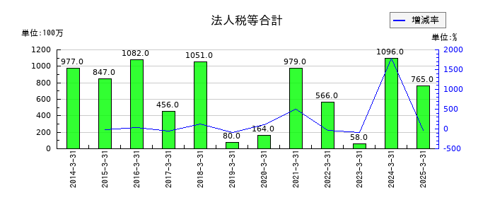 水戸証券の法人税等合計の推移