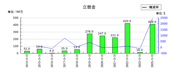 水戸証券の立替金の推移