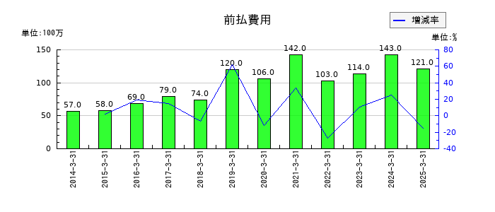 水戸証券の前払費用の推移