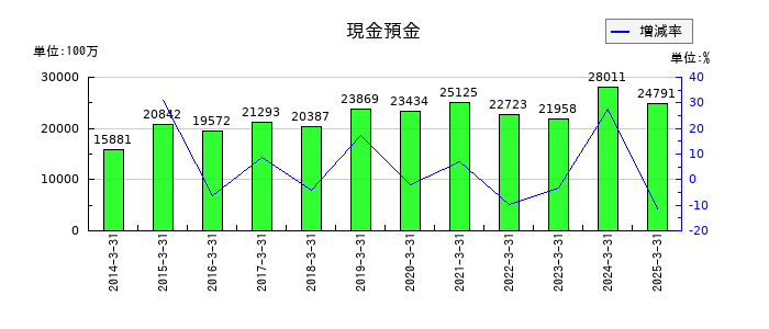 水戸証券の現金預金の推移
