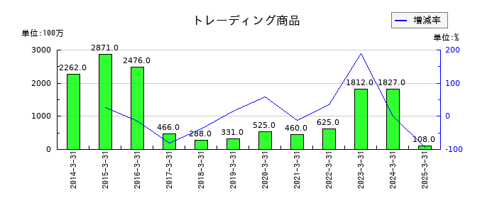 水戸証券のトレーディング商品の推移