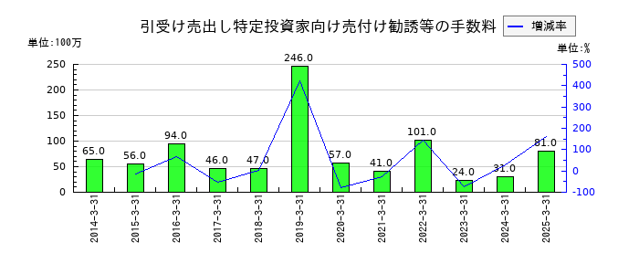 水戸証券の引受け売出し特定投資家向け売付け勧誘等の手数料の推移