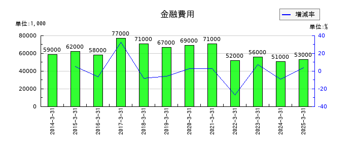 水戸証券の金融費用の推移