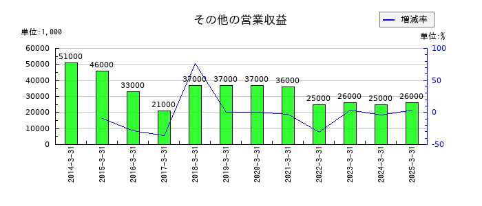 水戸証券の短期貸付金の推移