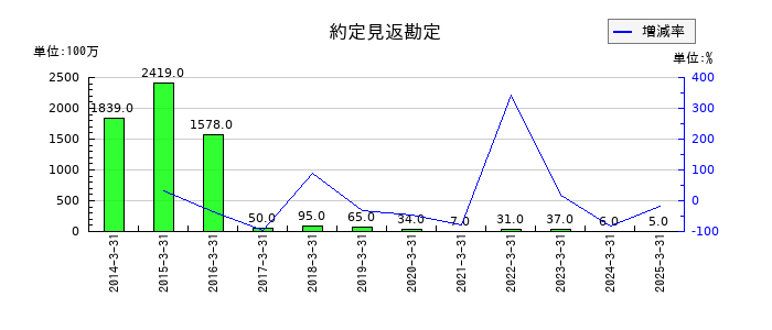 水戸証券の約定見返勘定の推移