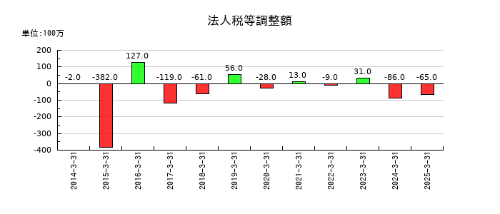 水戸証券の約定見返勘定の推移