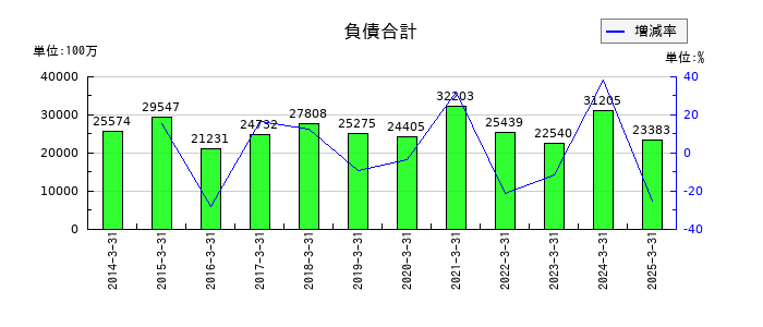 水戸証券の負債合計の推移