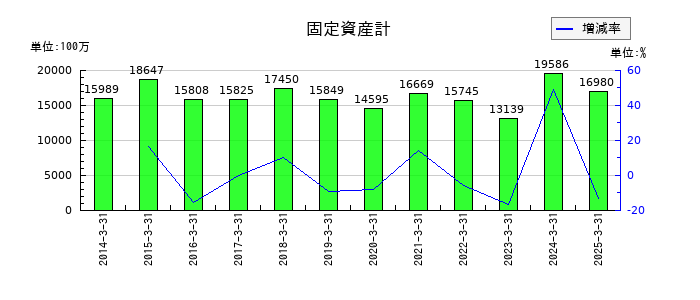 水戸証券の固定資産計の推移