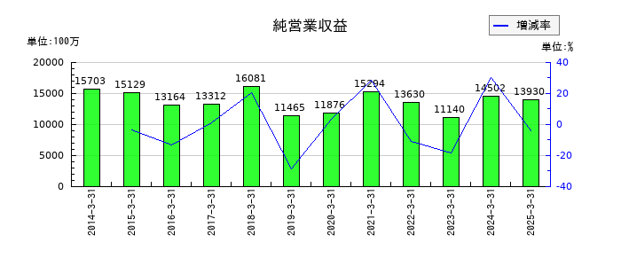 水戸証券の純営業収益の推移