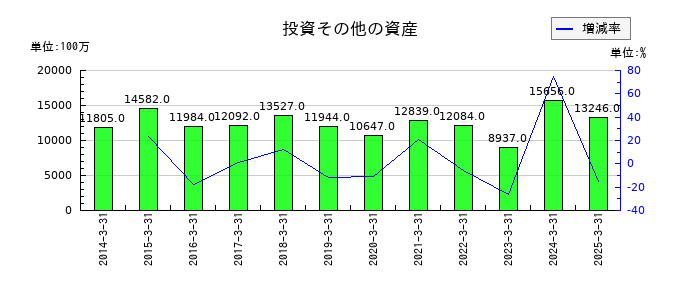 水戸証券の投資その他の資産の推移