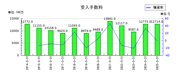 水戸証券の受入手数料の推移