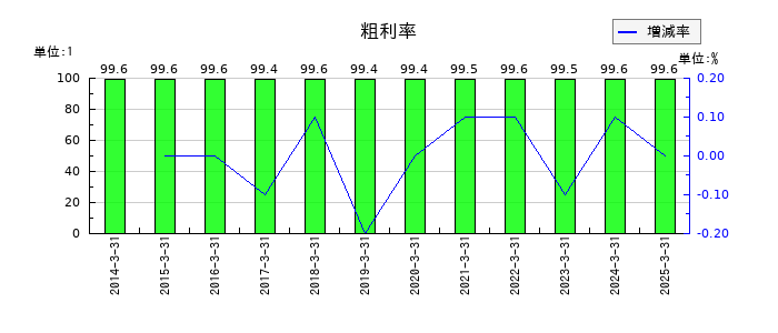 水戸証券の粗利率の推移