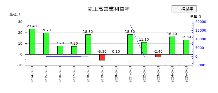 水戸証券の売上高営業利益率の推移