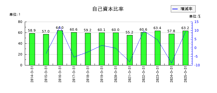 水戸証券の自己資本比率の推移