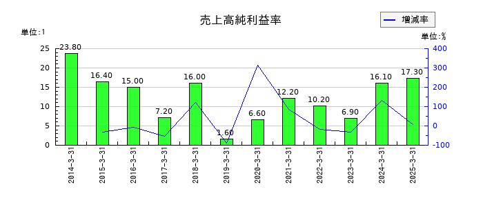 水戸証券の売上高純利益率の推移