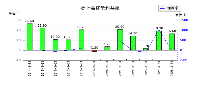 水戸証券の売上高経常利益率の推移