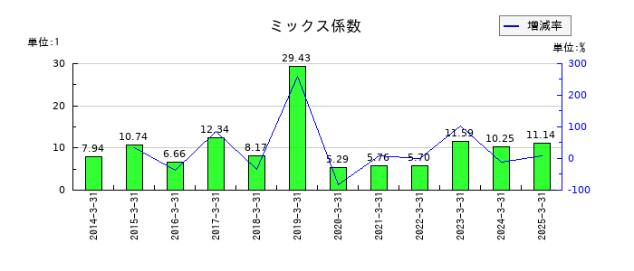 水戸証券のミックス係数の推移
