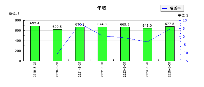 水戸証券の年収の推移