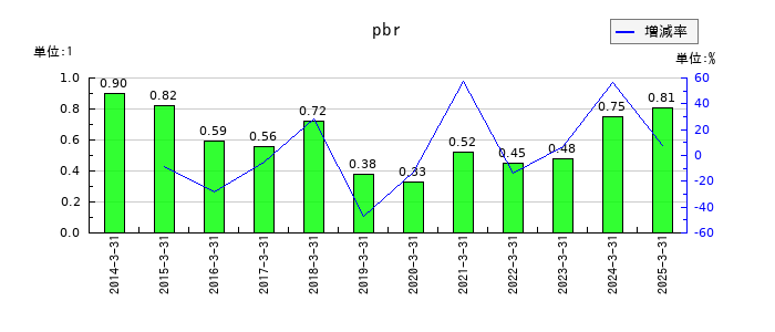 水戸証券のpbrの推移