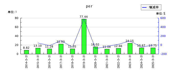 水戸証券のperの推移