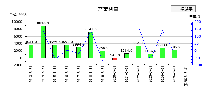 いちよし証券の通期の営業利益推移