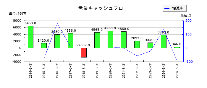 いちよし証券の営業キャッシュフロー推移