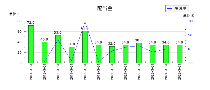 いちよし証券の年間配当金推移