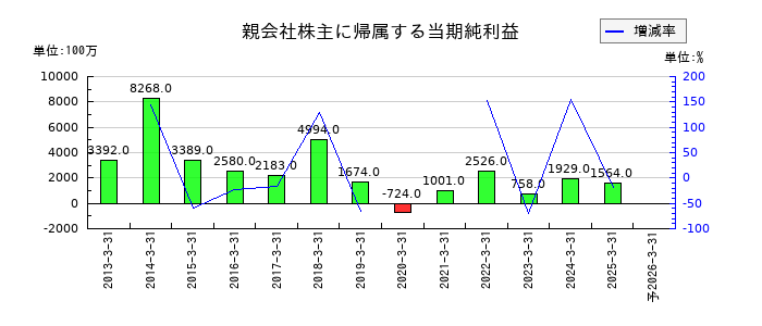 いちよし証券の通期の純利益推移