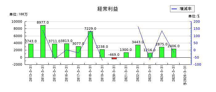 いちよし証券の通期の経常利益推移