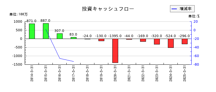 いちよし証券の投資キャッシュフロー推移