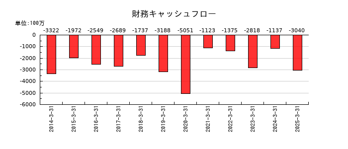 いちよし証券の財務キャッシュフロー推移