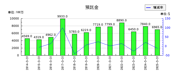 いちよし証券の預託金の推移