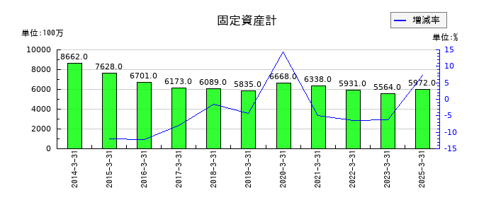 いちよし証券の預託金の推移