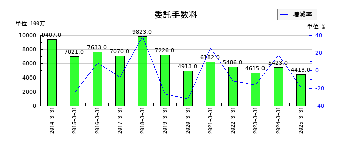 いちよし証券の委託手数料の推移