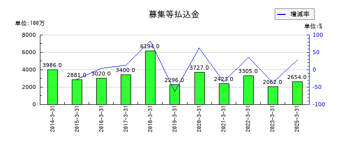 いちよし証券の有形固定資産の推移