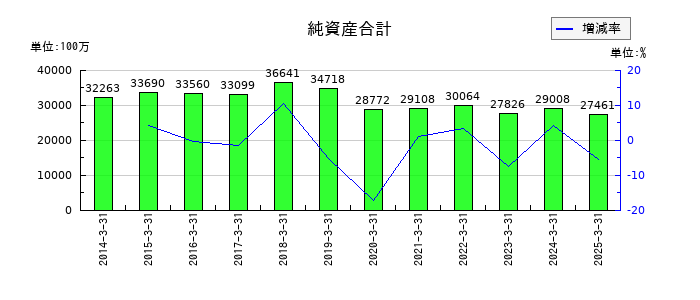 いちよし証券の純資産合計の推移